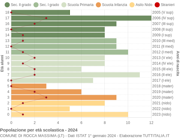 Grafico Popolazione in età scolastica - Rocca Massima 2024