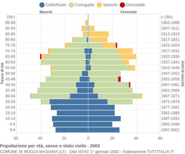 Grafico Popolazione per età, sesso e stato civile Comune di Rocca Massima (LT)