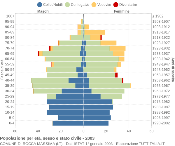 Grafico Popolazione per età, sesso e stato civile Comune di Rocca Massima (LT)