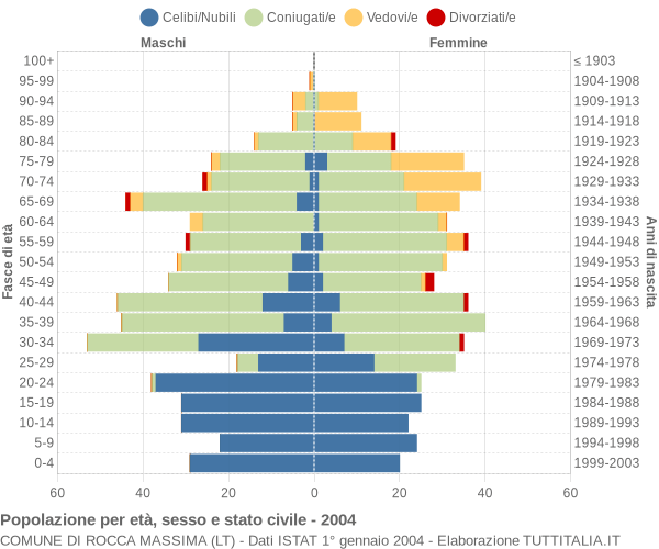 Grafico Popolazione per età, sesso e stato civile Comune di Rocca Massima (LT)