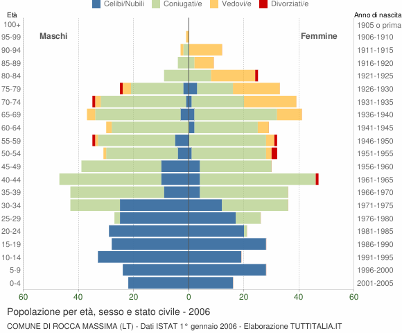 Grafico Popolazione per età, sesso e stato civile Comune di Rocca Massima (LT)