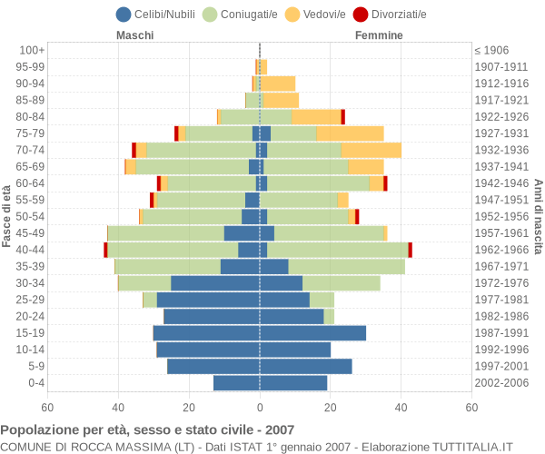 Grafico Popolazione per età, sesso e stato civile Comune di Rocca Massima (LT)