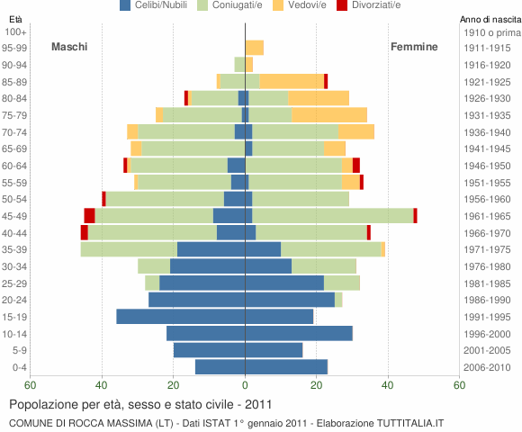 Grafico Popolazione per età, sesso e stato civile Comune di Rocca Massima (LT)