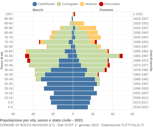 Grafico Popolazione per età, sesso e stato civile Comune di Rocca Massima (LT)