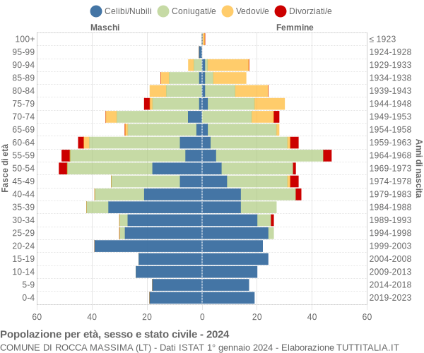 Grafico Popolazione per età, sesso e stato civile Comune di Rocca Massima (LT)