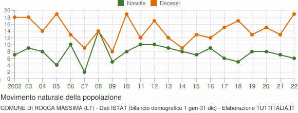 Grafico movimento naturale della popolazione Comune di Rocca Massima (LT)