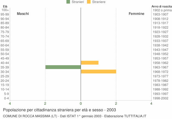 Grafico cittadini stranieri - Rocca Massima 2003