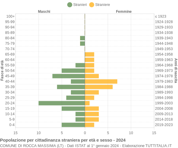 Grafico cittadini stranieri - Rocca Massima 2024