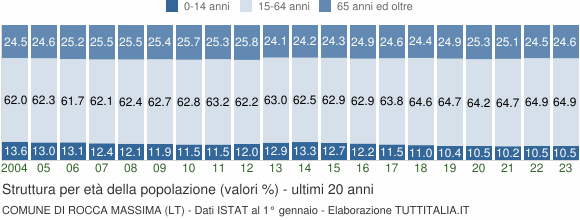Grafico struttura della popolazione Comune di Rocca Massima (LT)