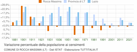 Grafico variazione percentuale della popolazione Comune di Rocca Massima (LT)