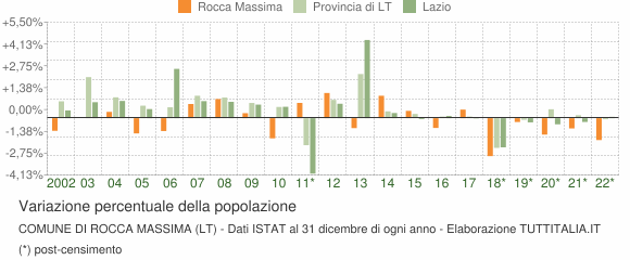 Variazione percentuale della popolazione Comune di Rocca Massima (LT)
