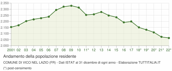Andamento popolazione Comune di Vico nel Lazio (FR)