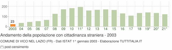 Grafico andamento popolazione stranieri Comune di Vico nel Lazio (FR)