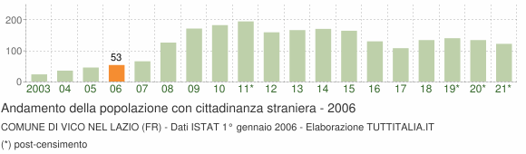 Grafico andamento popolazione stranieri Comune di Vico nel Lazio (FR)