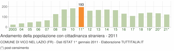 Grafico andamento popolazione stranieri Comune di Vico nel Lazio (FR)
