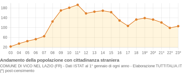 Andamento popolazione stranieri Comune di Vico nel Lazio (FR)