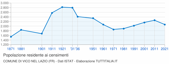 Grafico andamento storico popolazione Comune di Vico nel Lazio (FR)