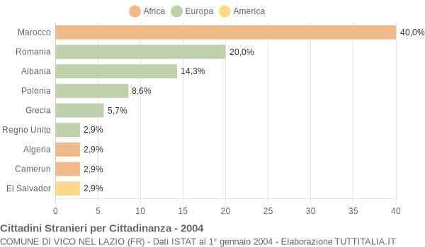 Grafico cittadinanza stranieri - Vico nel Lazio 2004