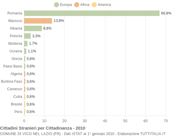 Grafico cittadinanza stranieri - Vico nel Lazio 2010