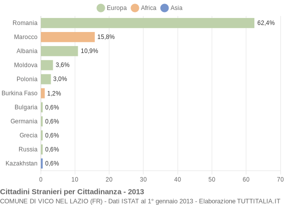 Grafico cittadinanza stranieri - Vico nel Lazio 2013