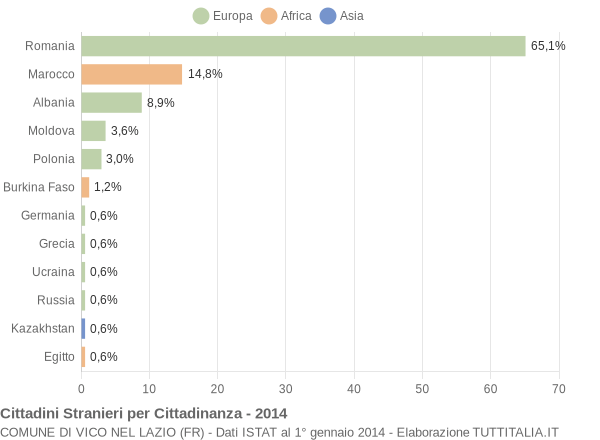 Grafico cittadinanza stranieri - Vico nel Lazio 2014