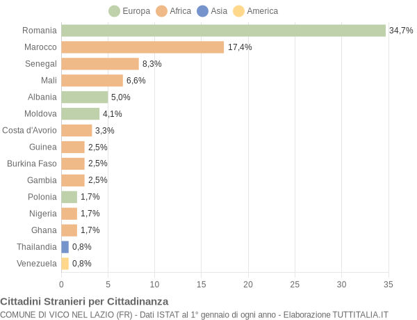 Grafico cittadinanza stranieri - Vico nel Lazio 2021