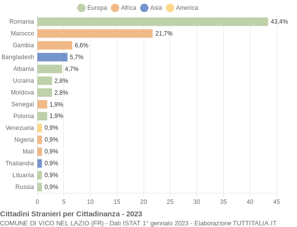 Grafico cittadinanza stranieri - Vico nel Lazio 2023