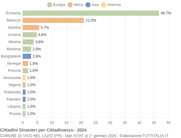 Grafico cittadinanza stranieri - Vico nel Lazio 2024