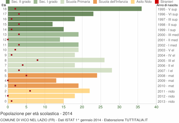 Grafico Popolazione in età scolastica - Vico nel Lazio 2014