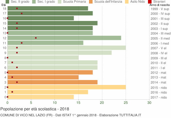 Grafico Popolazione in età scolastica - Vico nel Lazio 2018
