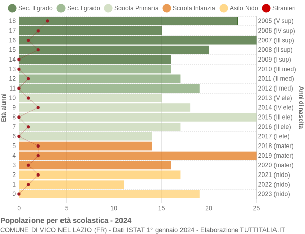 Grafico Popolazione in età scolastica - Vico nel Lazio 2024