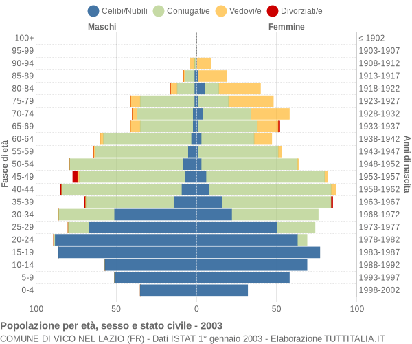 Grafico Popolazione per età, sesso e stato civile Comune di Vico nel Lazio (FR)