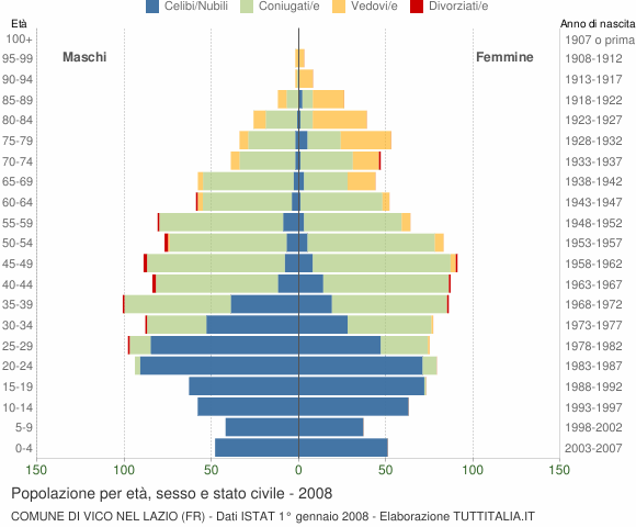 Grafico Popolazione per età, sesso e stato civile Comune di Vico nel Lazio (FR)