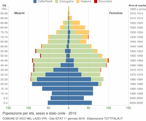 Grafico Popolazione per età, sesso e stato civile Comune di Vico nel Lazio (FR)