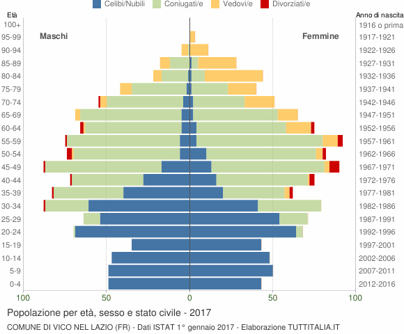 Grafico Popolazione per età, sesso e stato civile Comune di Vico nel Lazio (FR)