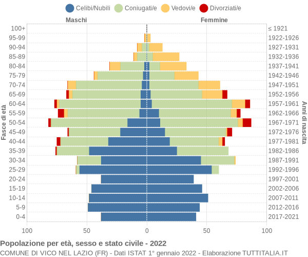 Grafico Popolazione per età, sesso e stato civile Comune di Vico nel Lazio (FR)