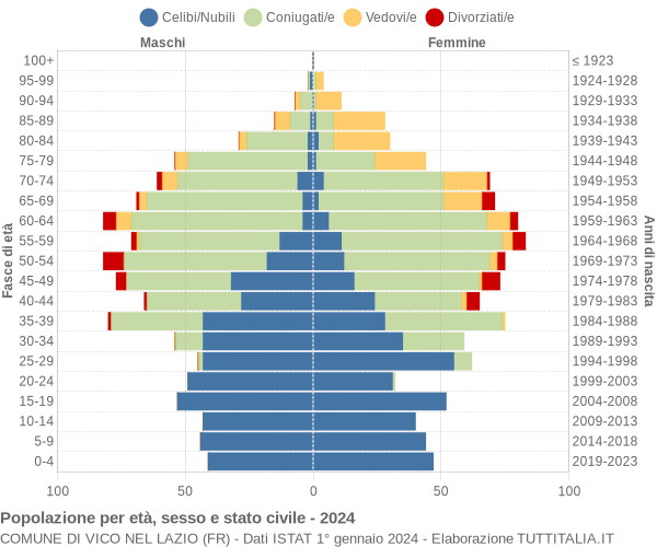 Grafico Popolazione per età, sesso e stato civile Comune di Vico nel Lazio (FR)