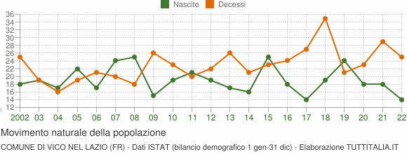 Grafico movimento naturale della popolazione Comune di Vico nel Lazio (FR)