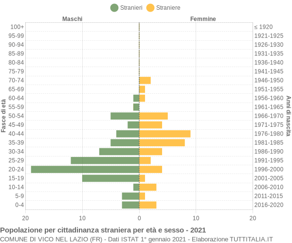 Grafico cittadini stranieri - Vico nel Lazio 2021