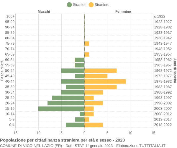 Grafico cittadini stranieri - Vico nel Lazio 2023