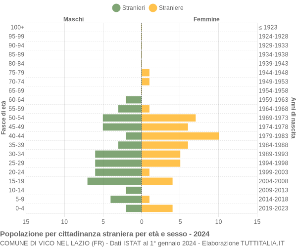 Grafico cittadini stranieri - Vico nel Lazio 2024