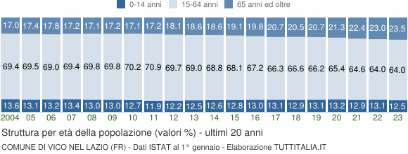 Grafico struttura della popolazione Comune di Vico nel Lazio (FR)