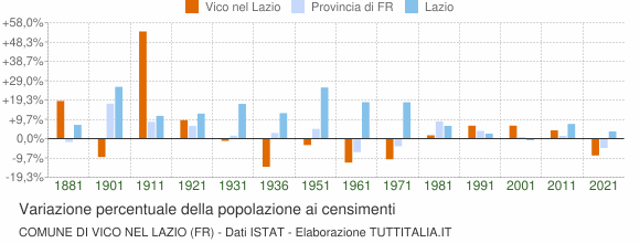 Grafico variazione percentuale della popolazione Comune di Vico nel Lazio (FR)
