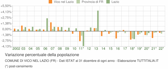 Variazione percentuale della popolazione Comune di Vico nel Lazio (FR)