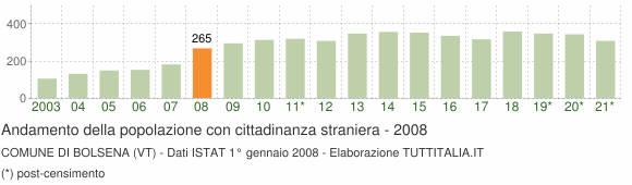 Grafico andamento popolazione stranieri Comune di Bolsena (VT)