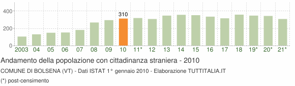 Grafico andamento popolazione stranieri Comune di Bolsena (VT)