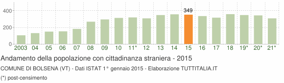 Grafico andamento popolazione stranieri Comune di Bolsena (VT)