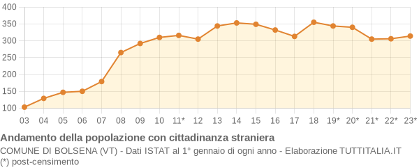 Andamento popolazione stranieri Comune di Bolsena (VT)