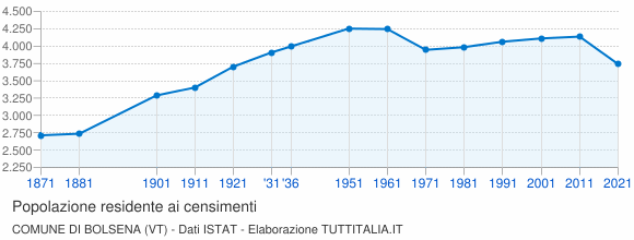 Grafico andamento storico popolazione Comune di Bolsena (VT)