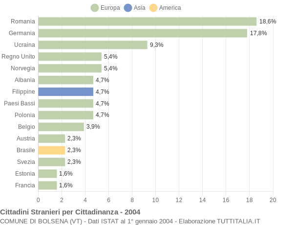 Grafico cittadinanza stranieri - Bolsena 2004